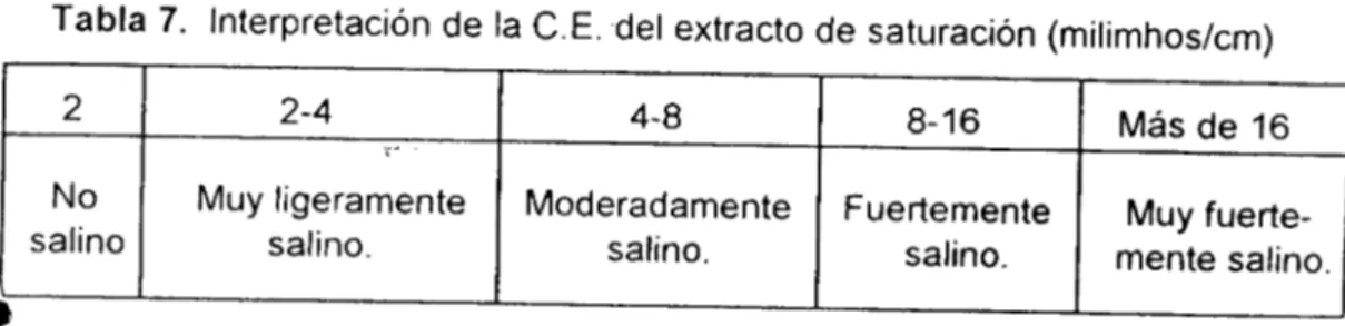 Tabla 7. Interpretación de la C.E. del extracto de saturación (milimhos/cm)
