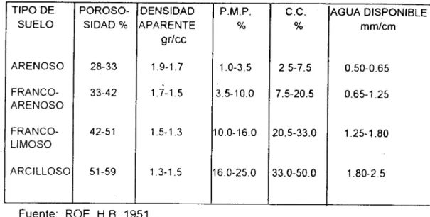 Tabla 4. Variación en algunas propiedades físicas de los suelos según su textura 	TIPO DE	POROSO- DENSIDAD	P.M.P.	C.C.	AGUA DISPONIBLE	 SUELO	SIDAD % APARENTE	%	%	MM/ cm gr/cc ARENOSO	28-33	1.9-1.7	1.0-3.5	2.5-7.5	0.50-0.65	 FRANCO-	33-42	1.71.5	15-10.0	7.