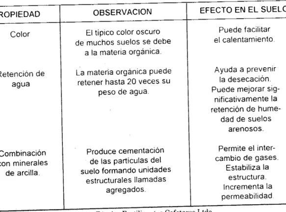 Tabla 1. Propiedades generales del humus  y sus efectos en el suelo (Fuente: Stevenson, 1982)