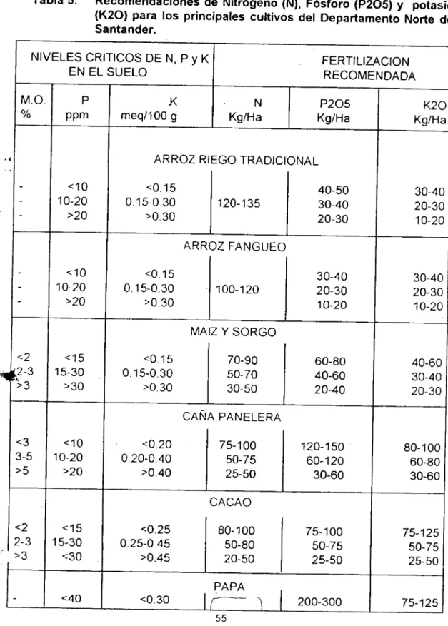 Tabla S. Recomendaciones de Nitrógeno (N), Fósforo (P205) y potasio (K20) para los principales cultivos del Departamento Norte de Santander.