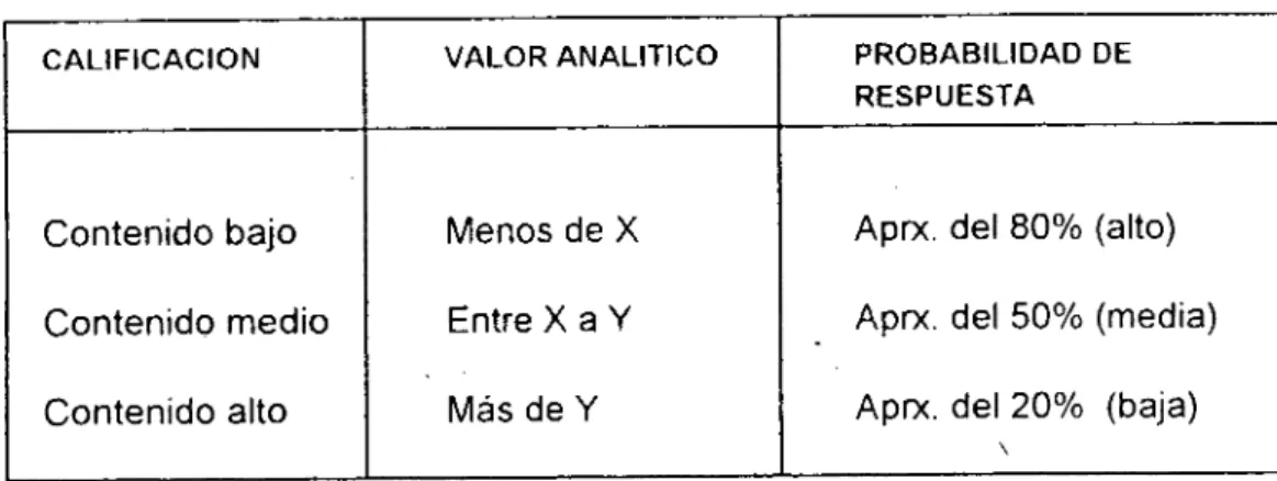 TABLA 1. Interpretación sobre los requerimientos de fertilizantes CALIFICACION	VALOR ANALITICO	PROBABILIDAD DE