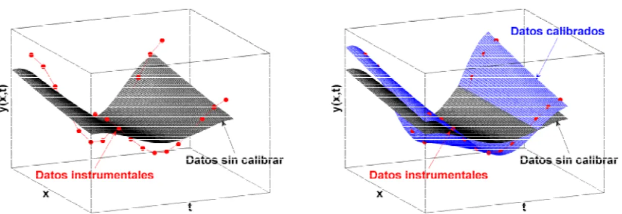 Figura 8.2. Esquema de la calibración espacial de la variable espacio-temporal  y x t ( , ) , siendo  x  la variable  espacial de posición y  t  la variable temporal.