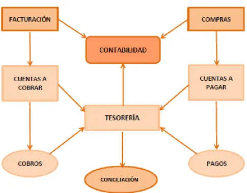 Figura 2: Modelo clásico de la gestión de tesorería. 