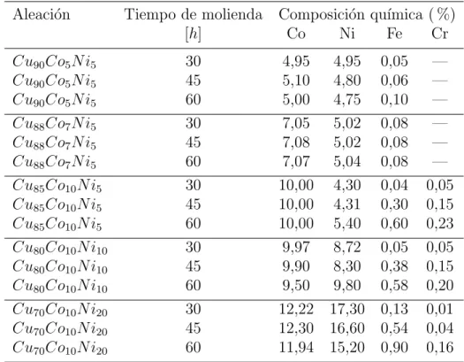 Tabla 6.2: Resultados de la composici´ on qu´ımica de las aleaciones Cu 95 −x Co x Ni 5 y Cu 90 −x Co 10 Ni x para los diferentes tiempos de molienda y 