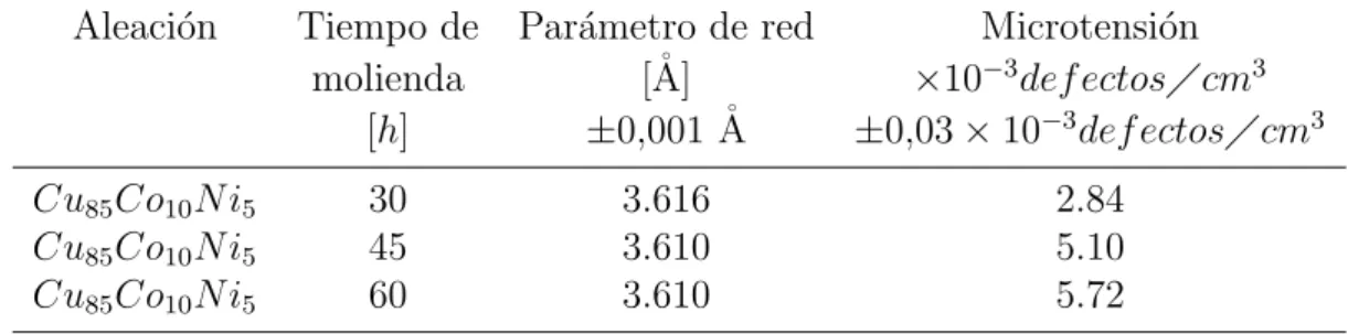 Tabla 6.5: Par´ ametro de red y microtensiones para la aleaci´ on Cu 85 Co 10 N i 5 y sus diferentes tiempos de molienda.