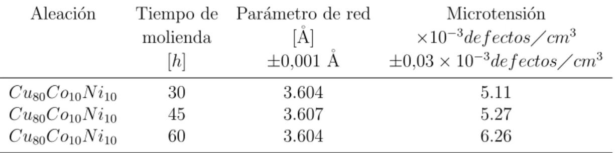 Tabla 6.6: Par´ ametro de red y microtensiones para la aleaci´ on Cu 80 Co 10 N i 10 y sus diferentes tiempos de molienda.