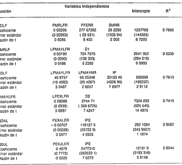 TABLA  1  Coeficientes eS\lmados de la forma  estructural del modelo. 