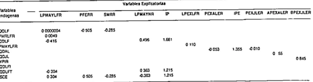 TABLA  3  ElasticIdades de las variables del modelo 