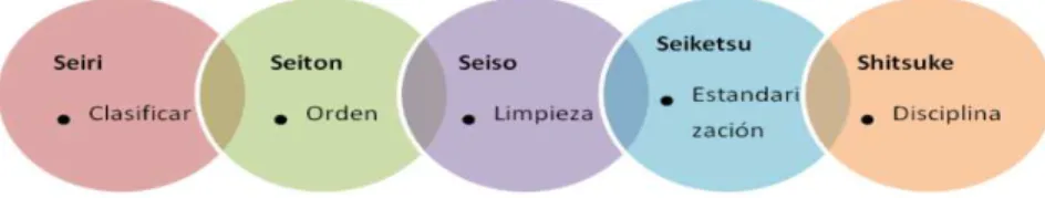 Figura  3. 5S, tomado de http://dspace.ups.edu.ec/bitstream/123456789/926/6/Capitulo_3.pdf 