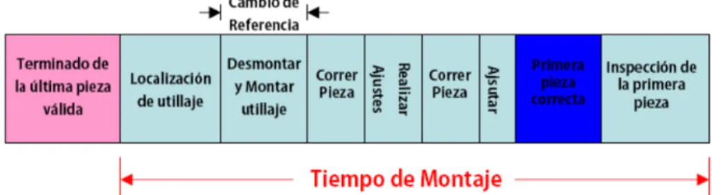 Figura 4. Tiempo de montaje, tomado de http://dspace.ups.edu.ec/bitstream/123456789/926/6/Capitulo_3.pdf 