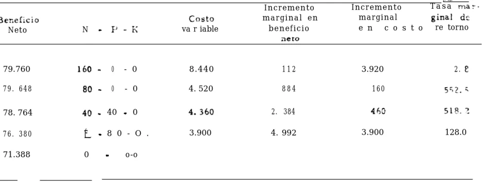 TABLA 13. Análisis de tratamientos de fertilización no dominados.