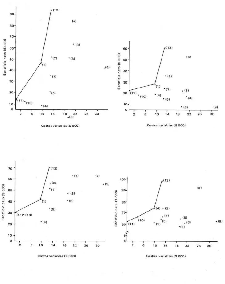 FIGURA 2.  Curve de beneficjo neto. Experimanto I. Datosagrupados. 1982B. (a) Grupo I, (b) Grupo II, (c) Grupo Ill, (d) Grupo IV