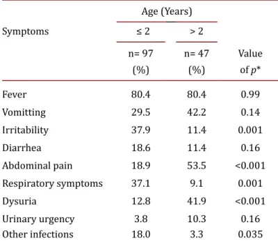 Table 2: Presence of symptoms according to age group.