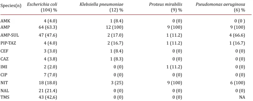 Table 3. Isolation on the urine culture