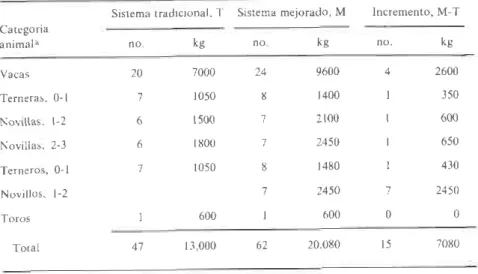 Cuadro  7  tseneficio margin¡l  por  liquidación  del  int€ntario  ganad€ro