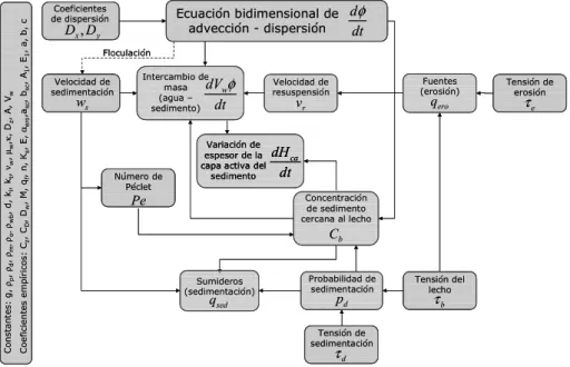 Figura 3-1. Diagrama de flujo del modelo de sólidos en suspensión utilizado. 