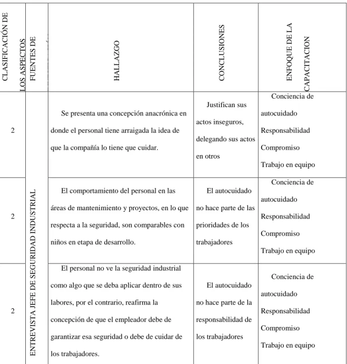 Tabla 16 Tabla Compendio de conclusiones y oportunidades 