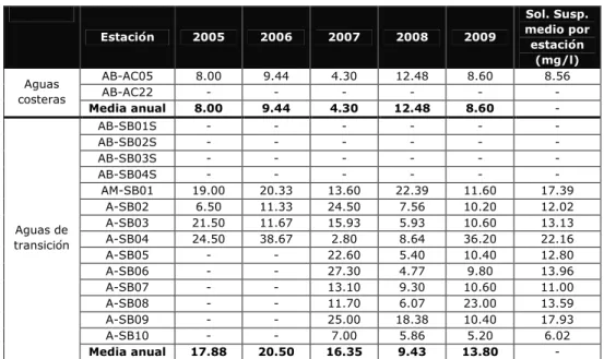 Tabla 5-9. Valores de sólidos en suspensión determinados en                                                              la Ría de Suances entre 2005 y 2009