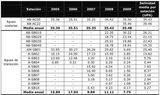 Tabla 5-6. Valores de salinidad determinados en la Ría de Suances entre 2005 y 2009. 
