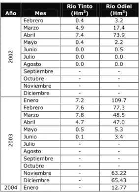 Tabla 6-4. Datos mensuales de caudal en régimen real correspondientes                                              al período comprendido entre Febrero 2002 y Enero 2004 (Nieto, 2004)