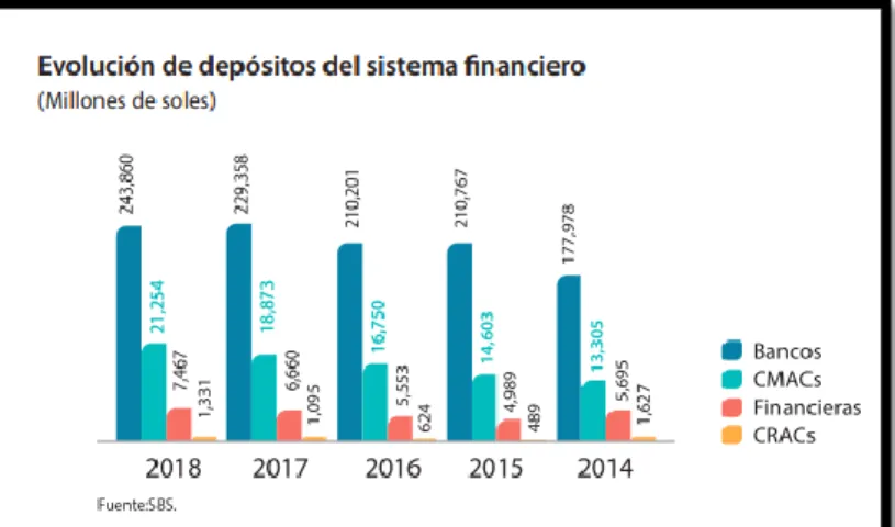Tabla 1 Evolución de depósitos del sistema financiero 