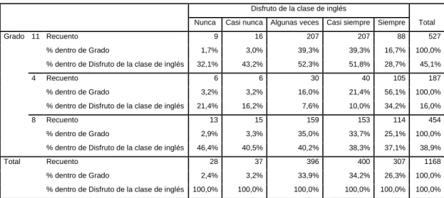 Tabla  2. Pregunta 1. Disfruto de la clase de inglés. 