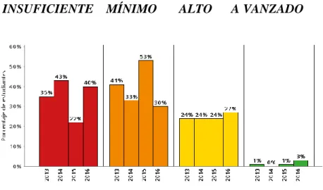 Gráfico No. 1 
