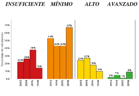 Gráfico No. 2 
