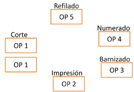 Ilustración 2 Distribución de operaciones 
