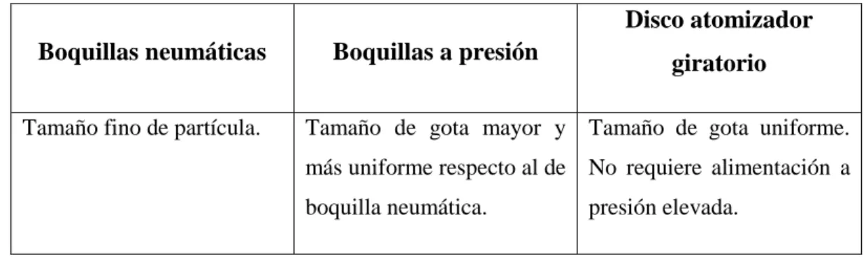 Tabla 1. Características de atomizadores 