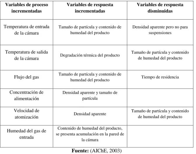 Tabla 2. Efecto de variables de secado por aspersión  Variables de proceso  incrementadas  Variables de respuesta incrementadas  Variables de respuesta disminuidas  Temperatura de entrada  de la cámara 