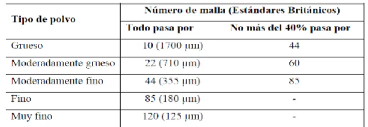 Tabla 4. Clasificación de los polvos 