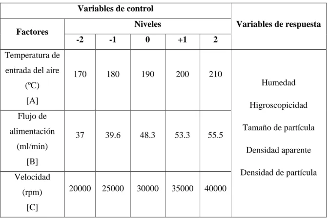Tabla 7. Diseño experimental  Variables de control  Variables de respuesta  Factores  Niveles  -2  -1  0  +1  2  Temperatura de  entrada del aire 
