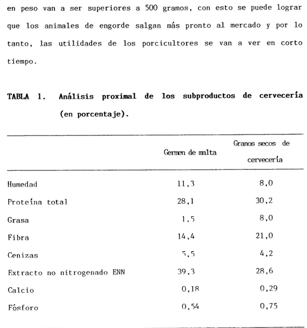 TABLA 1. Análisis proximal de los subproductos de cervecería (en porcentaje). Germen de malta 11,3 28,1 1,5 14,4 S.S 39,3 0,18 0,54 Granos secos decervecería8,030,28,021,04,228,60,290,75HumedadProteína totalGrasaFibraCenizas