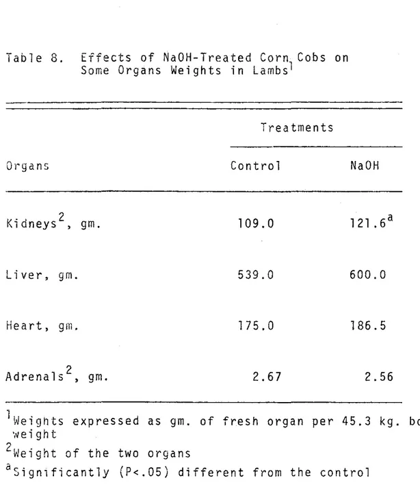Table  8.  Effects  of  NaOH-Treated  Corn  Cobs  on  Some  Organs  Weights  in  Lambs l 