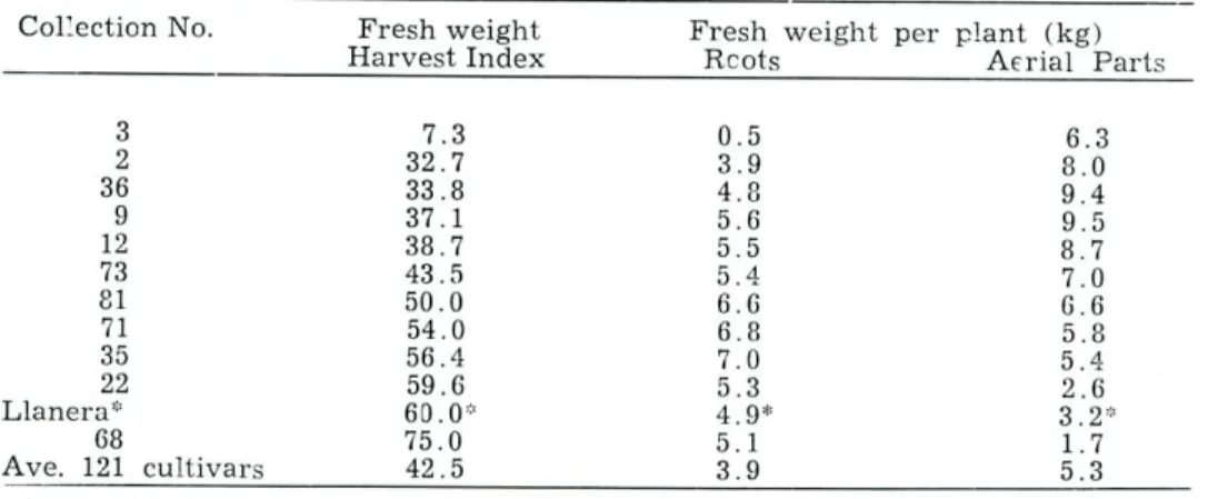 TABLE 1.  Fresh weight harvest index, root and top weight of selected Colombian  cassava cultivars