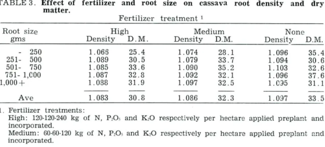 TABLE 3.  Effect of fertilizer and root size on cassava root density and dry  matter. 