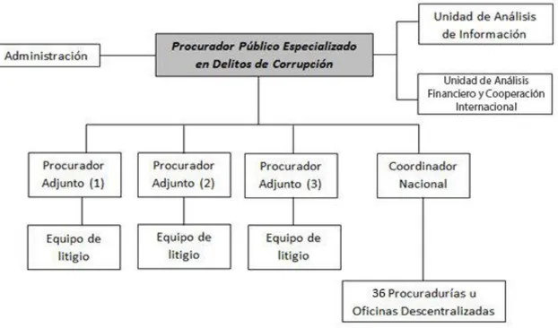 Figura Nro.1: Nueva estructura organizacional de la Procuraduría Pública Especializada en  Delitos de Corrupción 