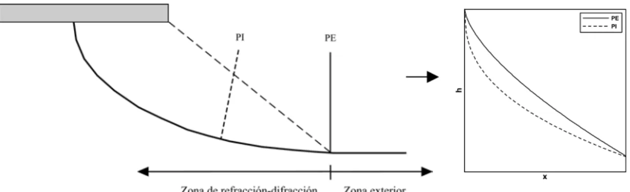 Figura 4.1- Comparación del perfil de playa en la zona de refracción-difracción (PI) frente al  perfil en la zona exterior (PE)  