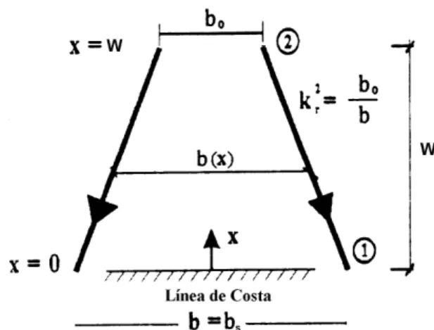Figura 4.3- Esquema de variación lineal de la distancia entre rayos del oleaje y definición del  coeficiente de refracción (modificada de González et al., 1997)   