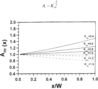 Figura 4.5- Parámetro de forma de refracción para el caso de variación exponencial de la  distancia entre rayos del oleaje (A re ) frente a la distancia horizontal (x) adimensionalizada 