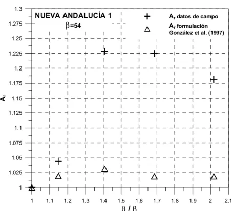 Figura 4.11- Comparación del parámetro de forma de refracción estimado con los datos de  campo y el obtenido con la formulación de González et al