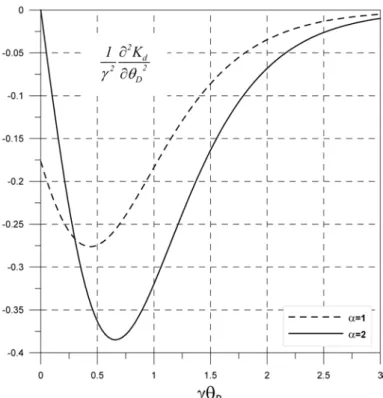 Figura 4.13- Forma que adopta la curvatura completa para los valores extremos del  parámetro  α