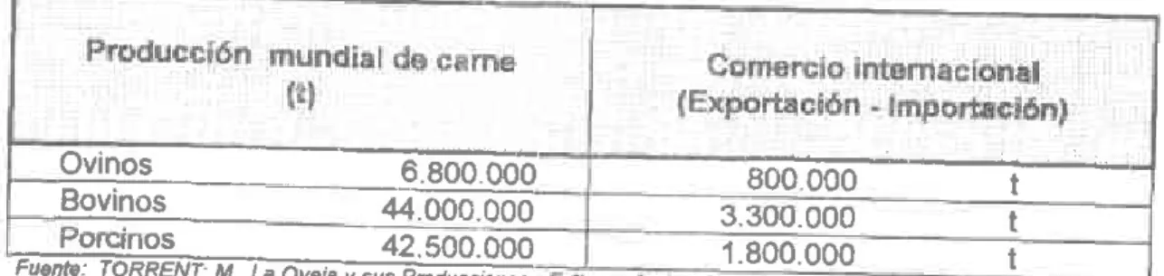 Tabla 1.  Comercio internacionat de came