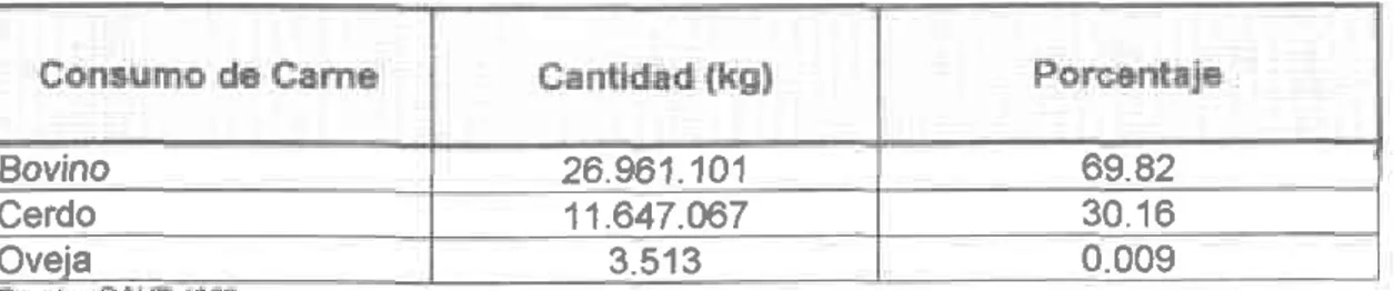 Tabla 3.  Consu¡no nacional de carne