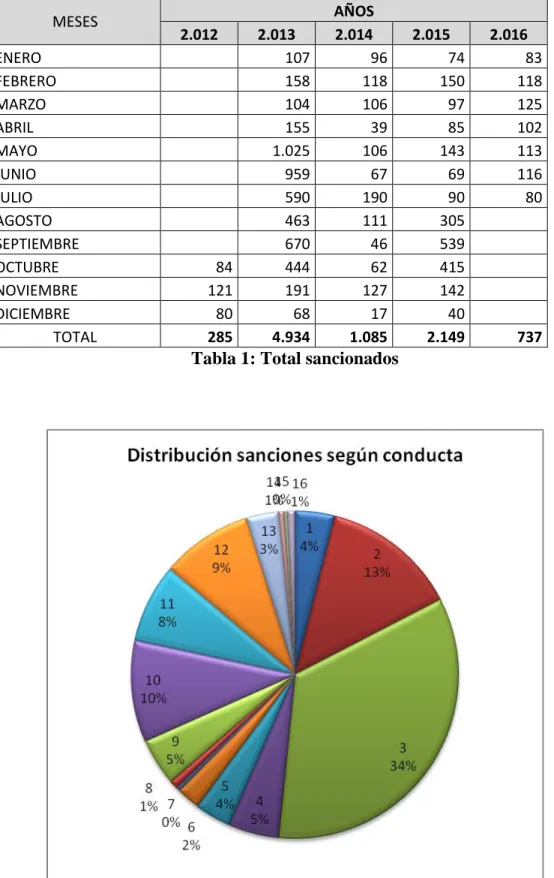 Ilustración 1: relación sancionados vs capacitados 