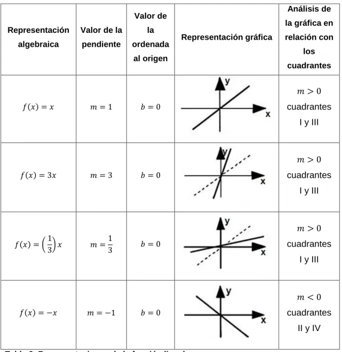 Tabla 2. Representaciones de la función lineal. 