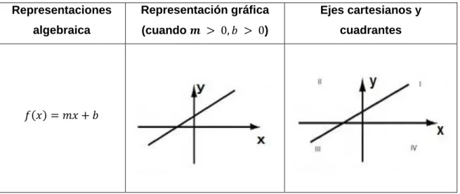 Tabla 3. Representación de la función afín   Fuente: Hitt (2002)  