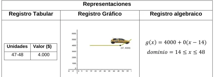 Tabla 10. Registros de representación de la situación 1 