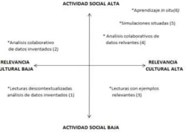 Figura 1. Enseñanza autentica de la Estadística  Fuente: Díaz Barriga, (2006, p. 26) 